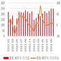 2022-2023年10月中国乘用车当月销量及增速（万辆，%）